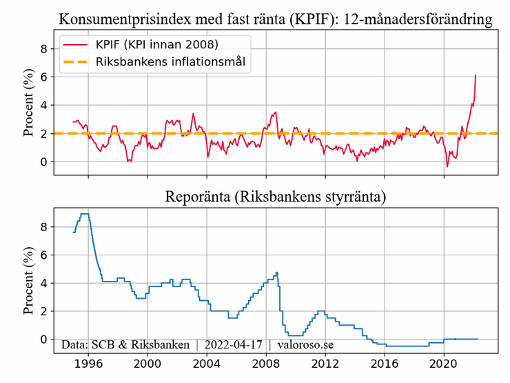 KPIF och Riksbankens reporänta