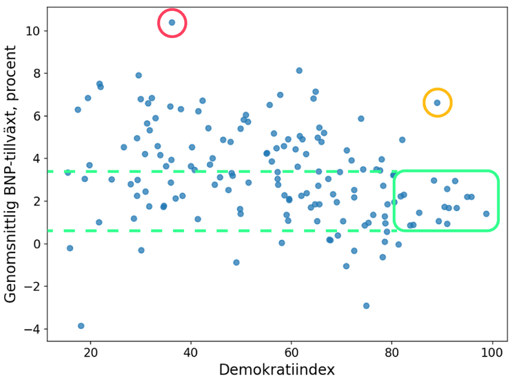 Demokratiindex vs årlig BNP-tillväxt, 10års-snitt. Outliers.