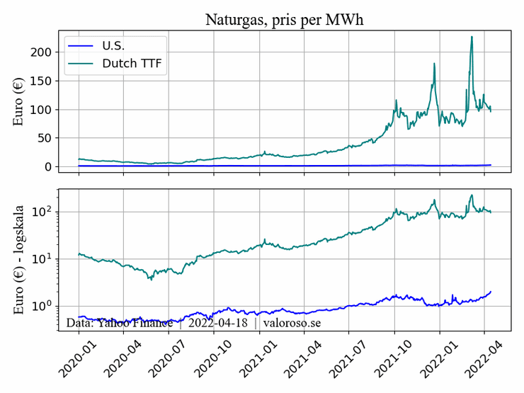 Naturgas, pris per MWh mellan 2020 till 2022