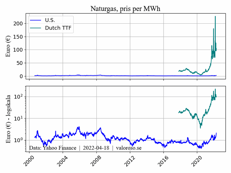 Naturgas, pris per MWh mellan sedan år 2000