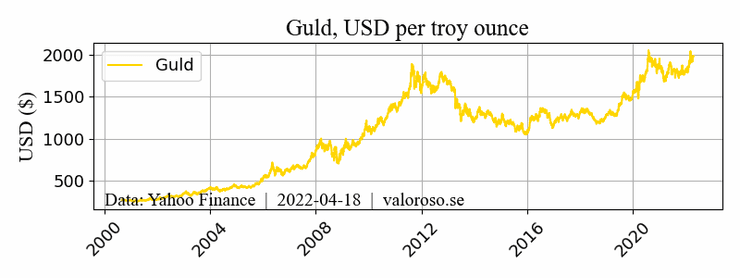 Guldpriset (USD per troy ounce) mellan 2000 till 2020