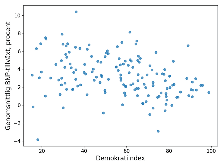 Demokratiindex vs årlig BNP-tillväxt, 10års-snitt