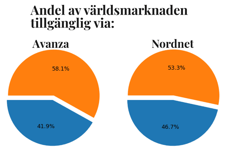 Avanza vs Nordnet