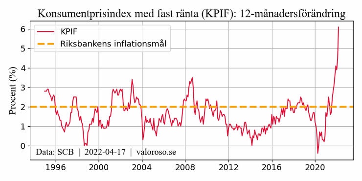 Konsumentprisindex med fast ränta (KPIF)