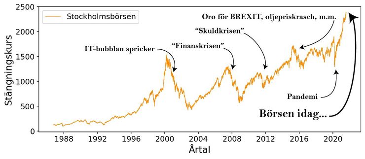 Stockholmsbörsen 1986 till 2021